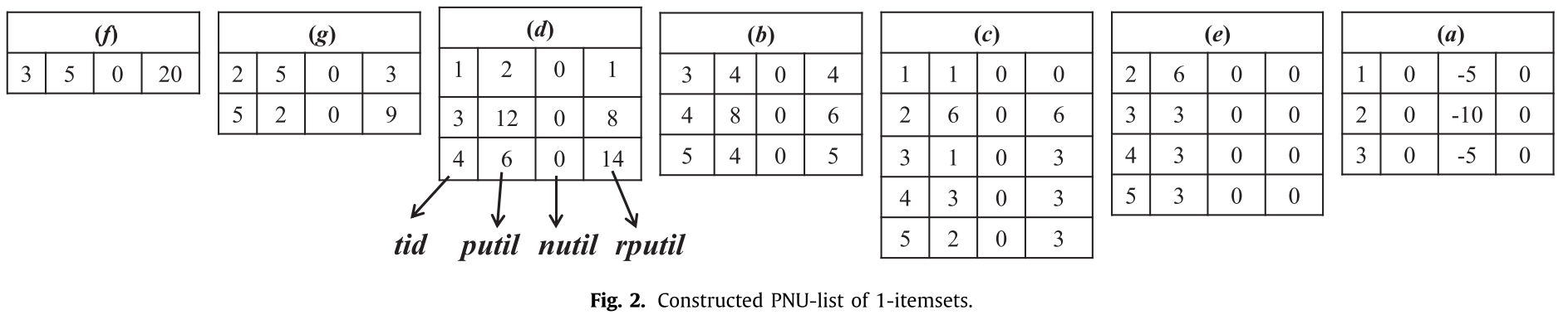 PNU-list of 1-itemsets